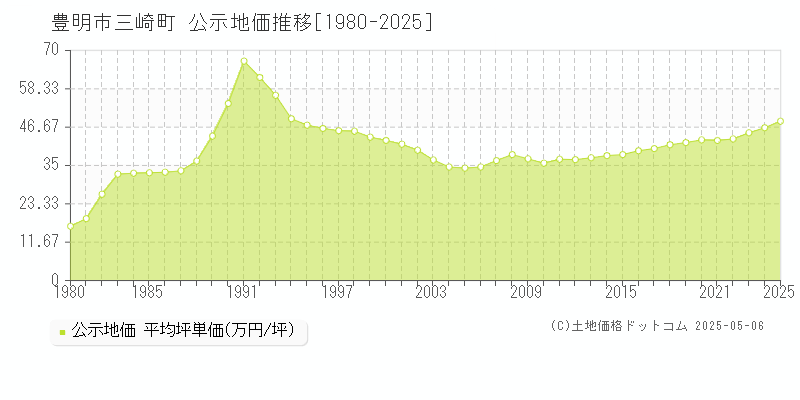 豊明市三崎町の地価公示推移グラフ 