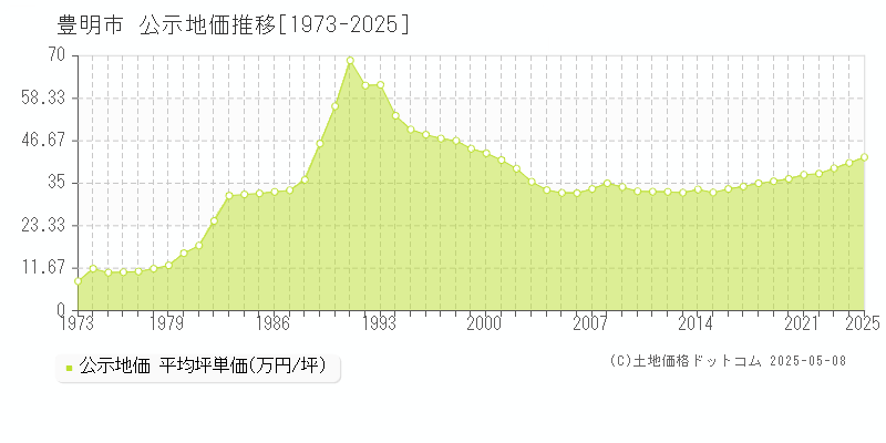 豊明市(愛知県)の公示地価推移グラフ(坪単価)[1973-2025年]