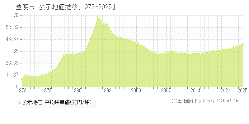 豊明市全域の地価公示推移グラフ 