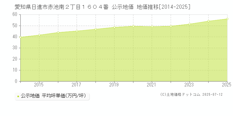 愛知県日進市赤池南２丁目１６０４番 公示地価 地価推移[2014-2025]