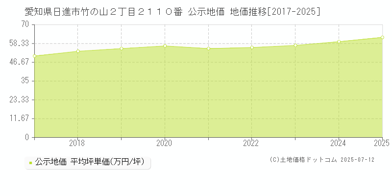 愛知県日進市竹の山２丁目２１１０番 公示地価 地価推移[2017-2025]