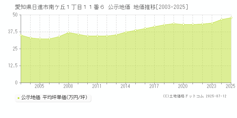 愛知県日進市南ケ丘１丁目１１番６ 公示地価 地価推移[2003-2025]