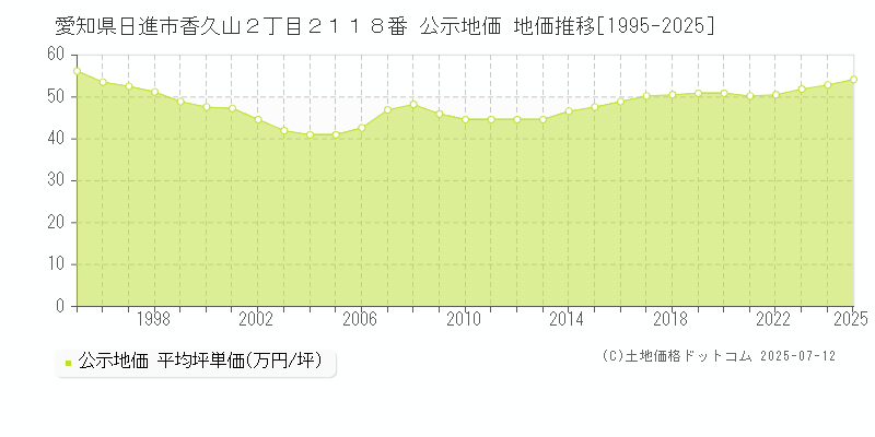 愛知県日進市香久山２丁目２１１８番 公示地価 地価推移[1995-2025]