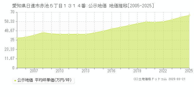 愛知県日進市赤池５丁目１３１４番 公示地価 地価推移[2005-2025]