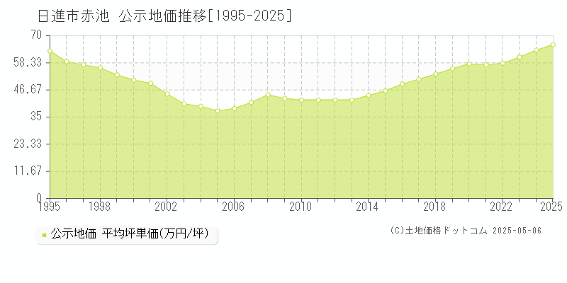 赤池(日進市)の公示地価推移グラフ(坪単価)[1995-2025年]