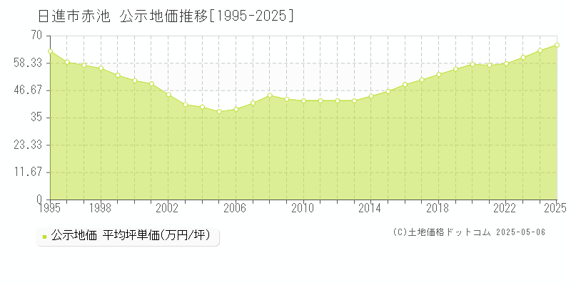 日進市赤池の地価公示推移グラフ 