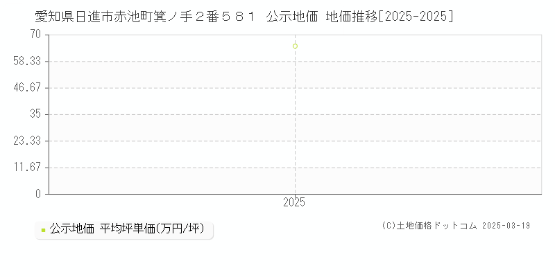 愛知県日進市赤池町箕ノ手２番５８１ 公示地価 地価推移[2025-2025]