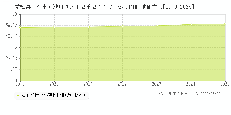 愛知県日進市赤池町箕ノ手２番２４１０ 公示地価 地価推移[2019-2025]