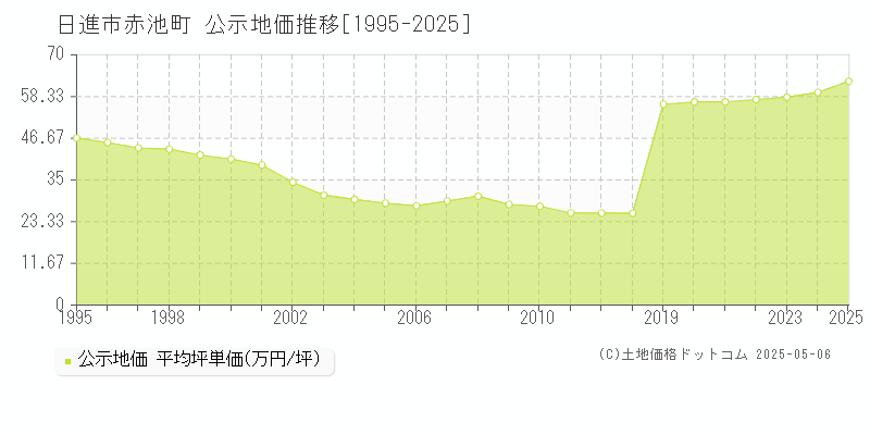 赤池町(日進市)の公示地価推移グラフ(坪単価)[1995-2025年]