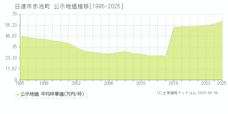 日進市赤池町の地価公示推移グラフ 