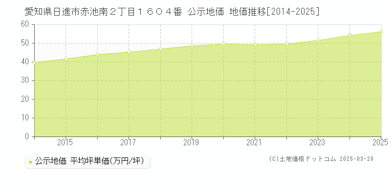 愛知県日進市赤池南２丁目１６０４番 公示地価 地価推移[2014-2025]