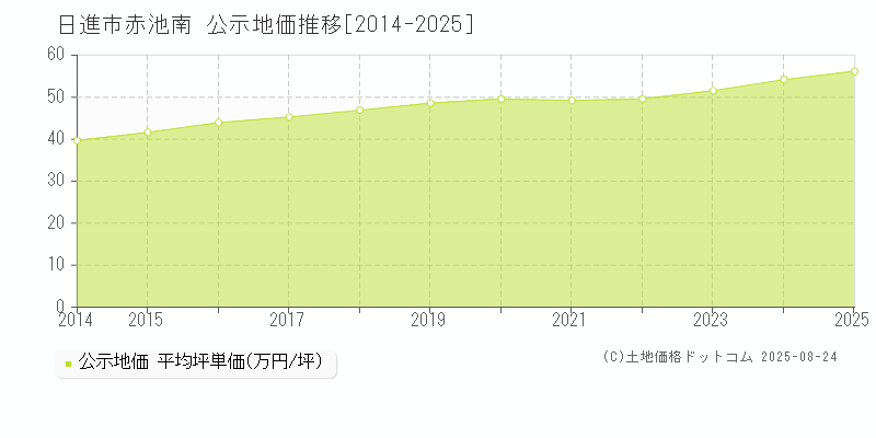 赤池南(日進市)の公示地価推移グラフ(坪単価)[2014-2025年]