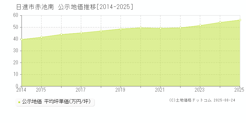 日進市赤池南の地価公示推移グラフ 