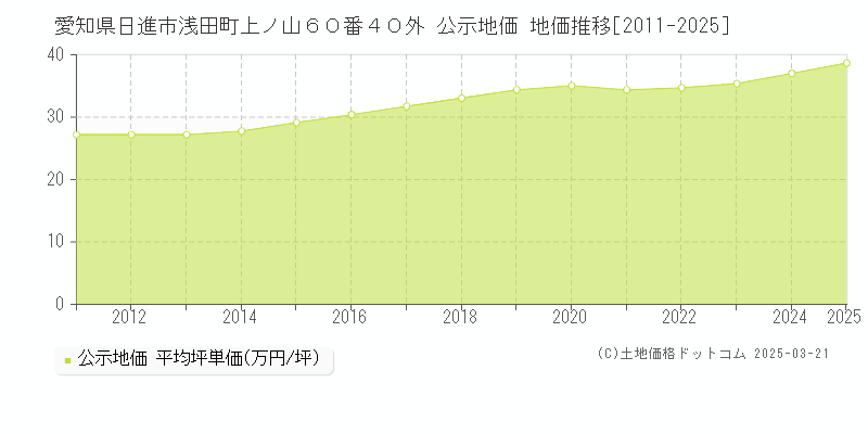 愛知県日進市浅田町上ノ山６０番４０外 公示地価 地価推移[2011-2025]