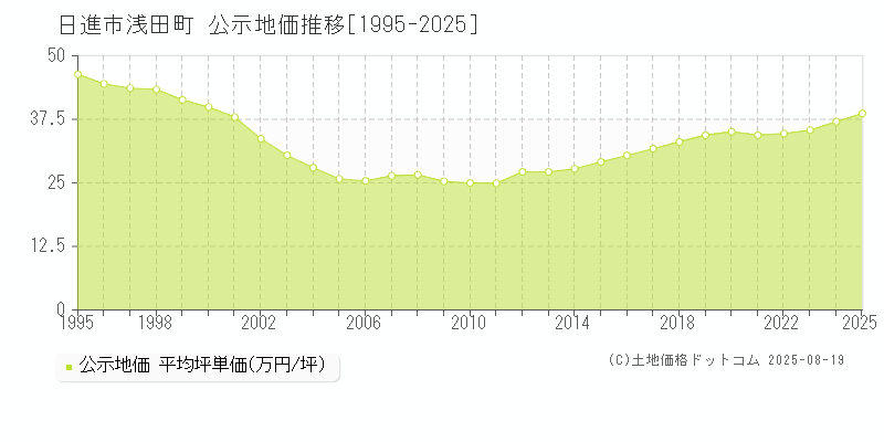 浅田町(日進市)の公示地価推移グラフ(坪単価)[1995-2025年]