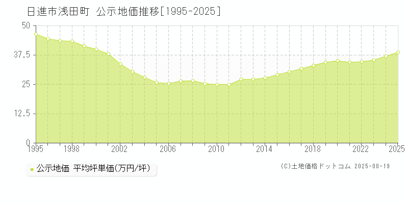 日進市浅田町の地価公示推移グラフ 