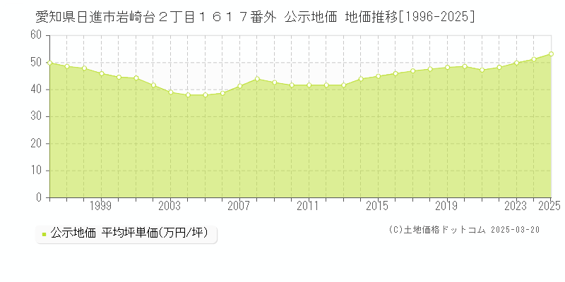 愛知県日進市岩崎台２丁目１６１７番外 公示地価 地価推移[1996-2025]