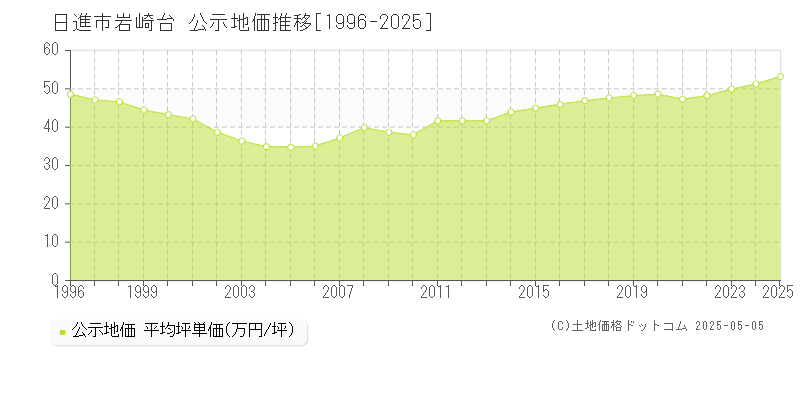 岩崎台(日進市)の公示地価推移グラフ(坪単価)[1996-2025年]