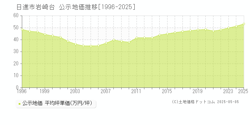 日進市岩崎台の地価公示推移グラフ 