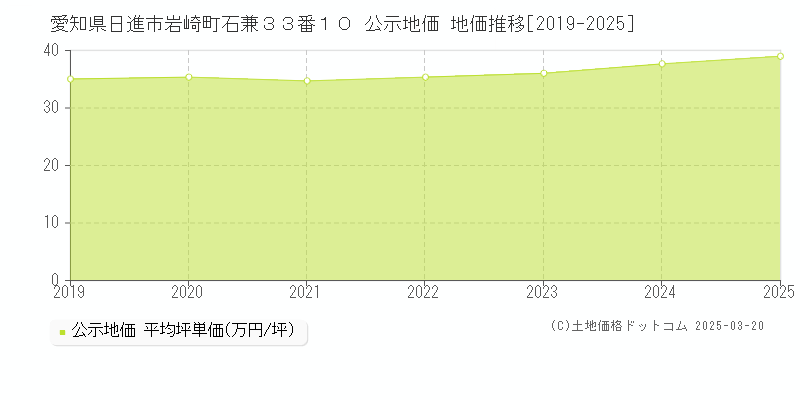 愛知県日進市岩崎町石兼３３番１０ 公示地価 地価推移[2019-2025]