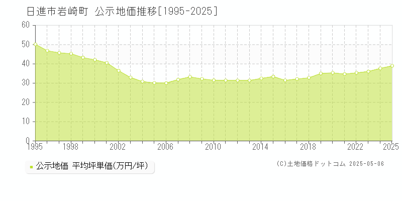 岩崎町(日進市)の公示地価推移グラフ(坪単価)[1995-2025年]