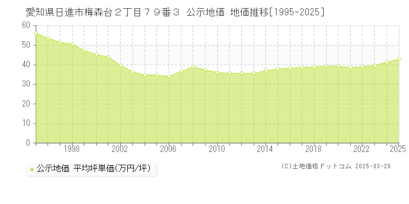 愛知県日進市梅森台２丁目７９番３ 公示地価 地価推移[1995-2025]