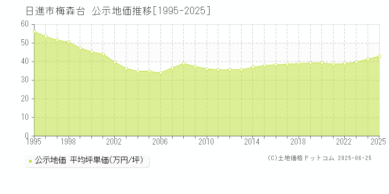 日進市梅森台の地価公示推移グラフ 