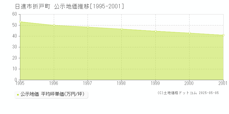 折戸町(日進市)の公示地価推移グラフ(坪単価)[1995-2001年]