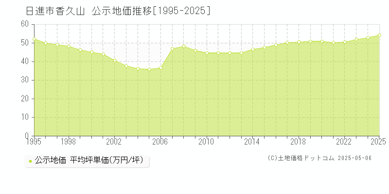 香久山(日進市)の公示地価推移グラフ(坪単価)[1995-2025年]