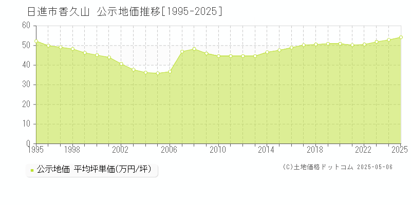 日進市香久山の地価公示推移グラフ 