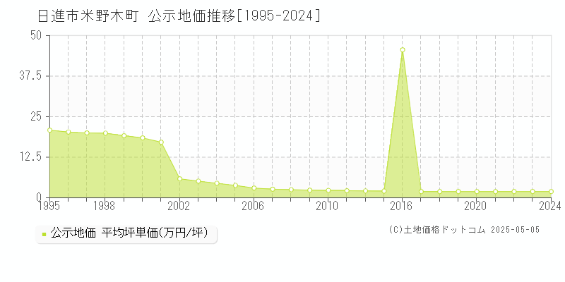 米野木町(日進市)の公示地価推移グラフ(坪単価)[1995-2024年]