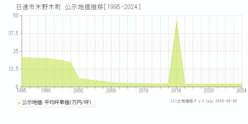 日進市米野木町の地価公示推移グラフ 