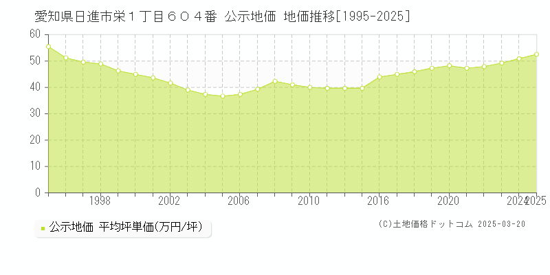 愛知県日進市栄１丁目６０４番 公示地価 地価推移[1995-2025]