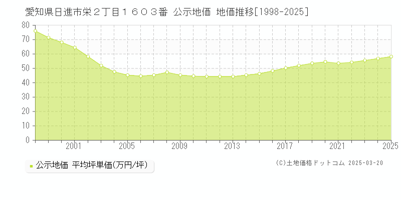 愛知県日進市栄２丁目１６０３番 公示地価 地価推移[1998-2025]