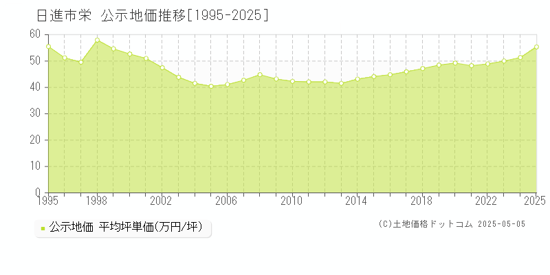 栄(日進市)の公示地価推移グラフ(坪単価)[1995-2025年]
