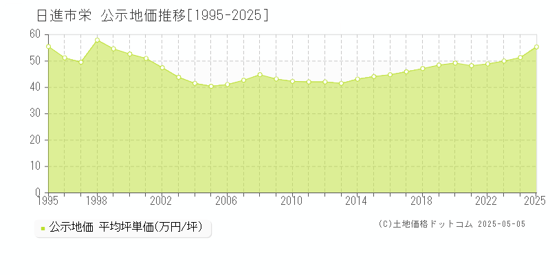 日進市栄の地価公示推移グラフ 