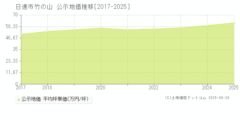 竹の山(日進市)の公示地価推移グラフ(坪単価)[2017-2025年]