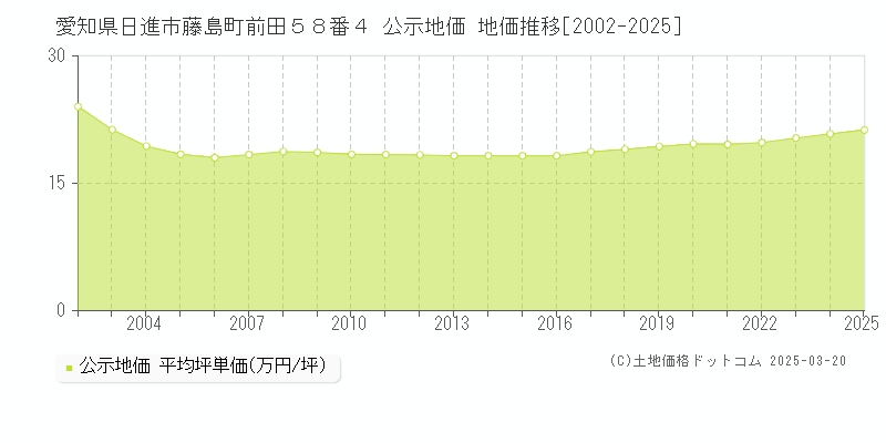 愛知県日進市藤島町前田５８番４ 公示地価 地価推移[2002-2025]