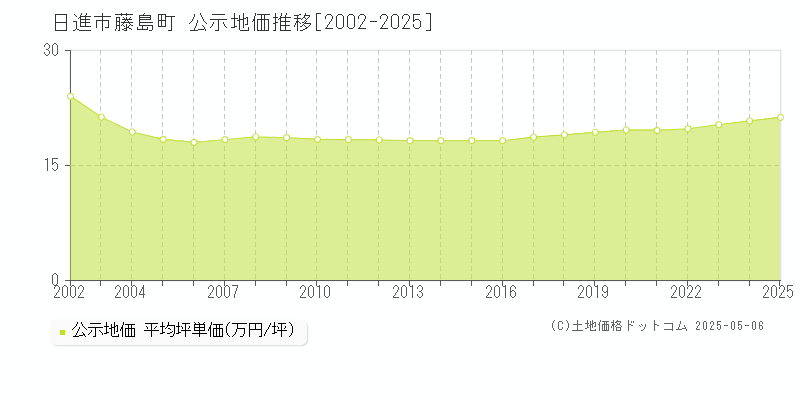 藤島町(日進市)の公示地価推移グラフ(坪単価)[2002-2025年]