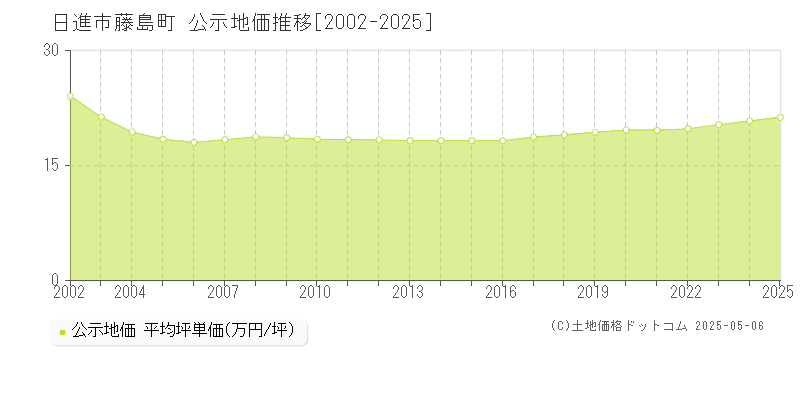 日進市藤島町の地価公示推移グラフ 