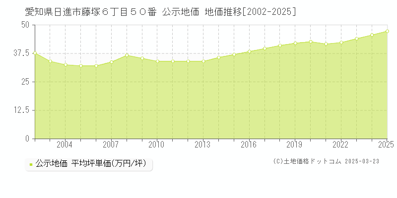 愛知県日進市藤塚６丁目５０番 公示地価 地価推移[2002-2025]