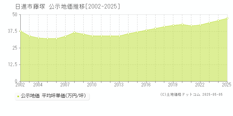 藤塚(日進市)の公示地価推移グラフ(坪単価)[2002-2025年]
