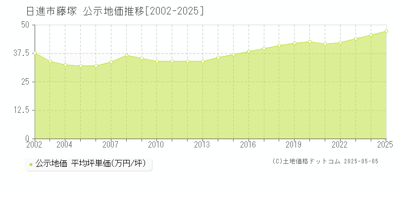 日進市藤塚の地価公示推移グラフ 