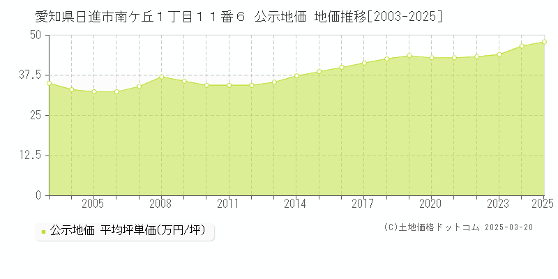 愛知県日進市南ケ丘１丁目１１番６ 公示地価 地価推移[2003-2025]
