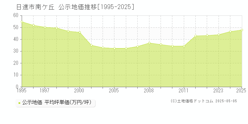 南ケ丘(日進市)の公示地価推移グラフ(坪単価)[1995-2025年]