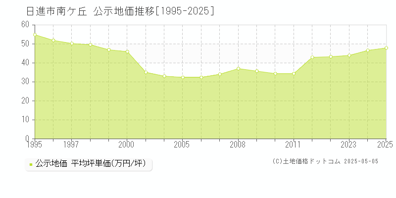 日進市南ケ丘の地価公示推移グラフ 