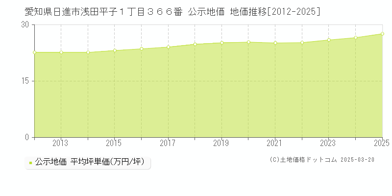 愛知県日進市浅田平子１丁目３６６番 公示地価 地価推移[2012-2025]