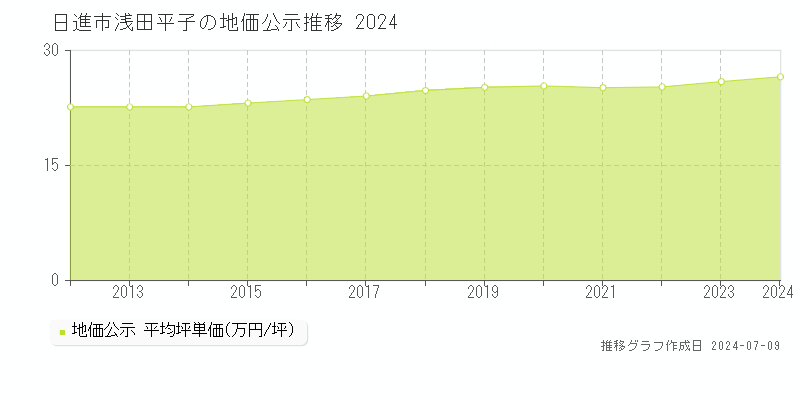 日進市浅田平子の地価公示推移グラフ 