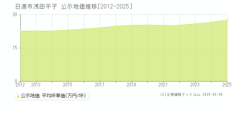 浅田平子(日進市)の公示地価推移グラフ(坪単価)[2012-2025年]