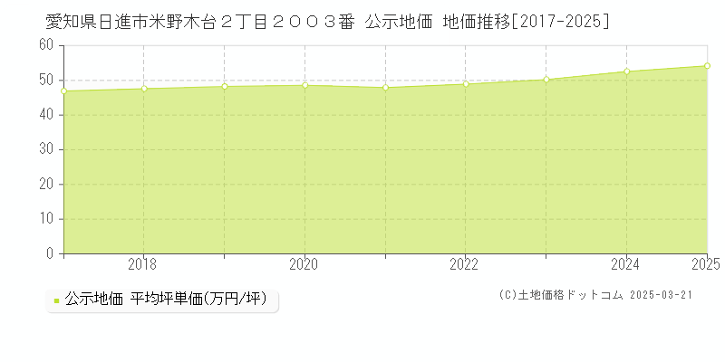 愛知県日進市米野木台２丁目２００３番 公示地価 地価推移[2017-2025]